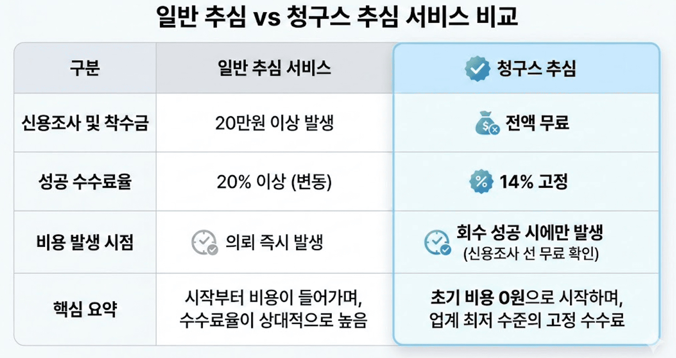 일반 추심 서비스와 청구스 추심 비교 — 신용조사·착수금 무료, 회수 성공 시 14% 고정